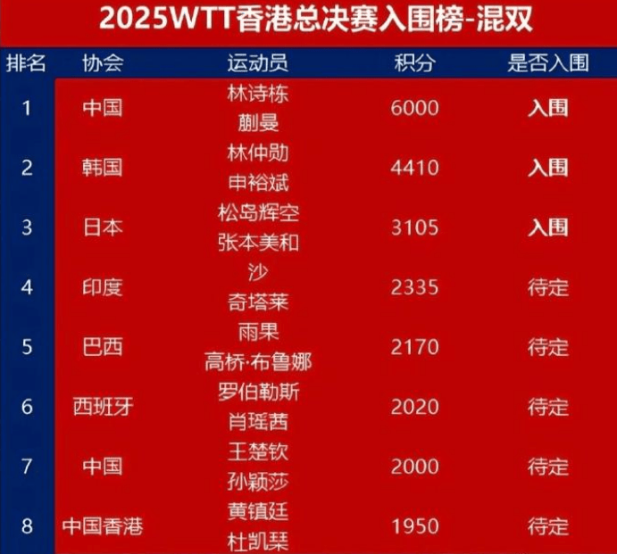 孙颖莎/王楚钦无缘年终总决赛，WTT香港总决赛赛程出炉！