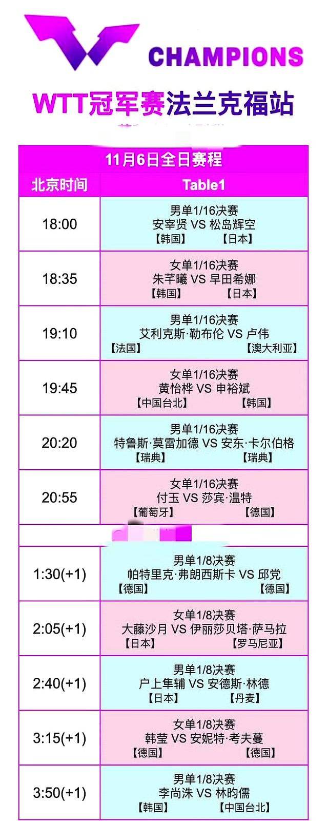 调整!11月6日晚间CCTV5转播WTT冠军赛有变,5台不转播乒乓球