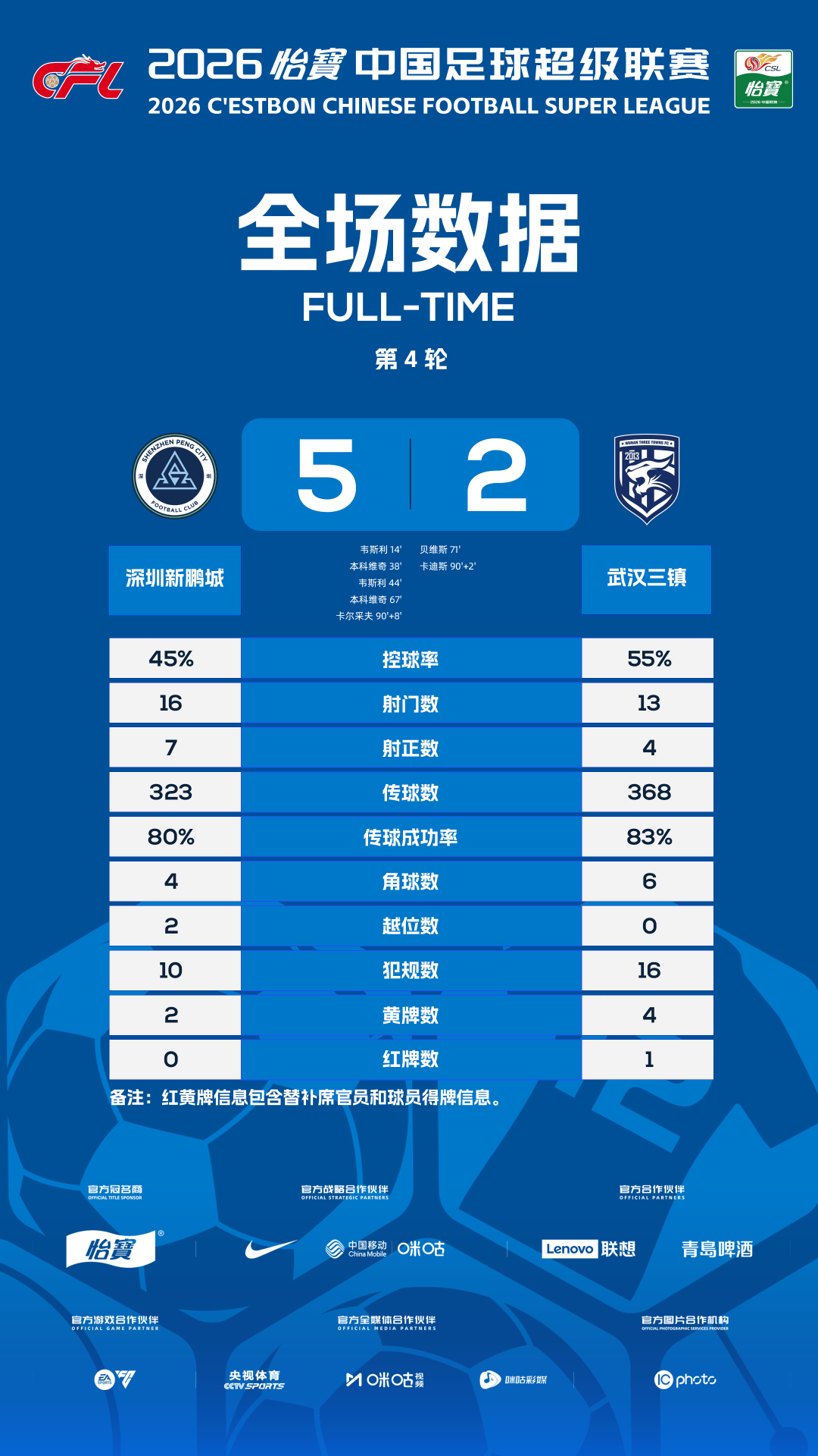 超战报|第4轮第三比赛日
