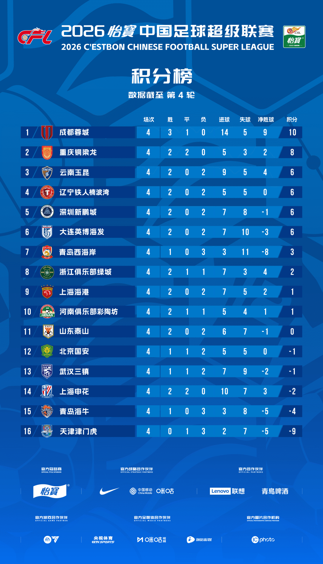 超战报|第4轮第三比赛日