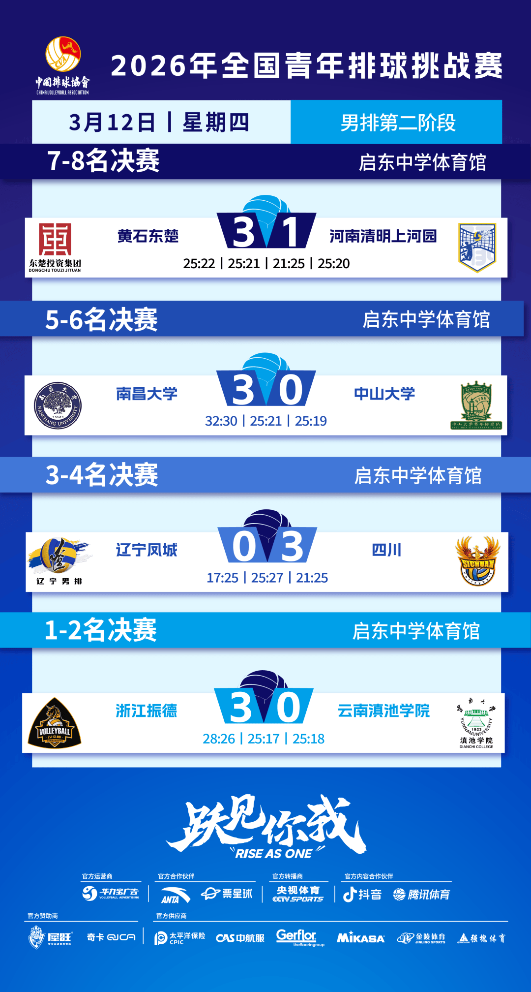 比赛战报丨2026年全国青年排球挑战赛第二阶段第八比赛日战报来啦!